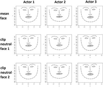 Distance to the Neutral Face Predicts Arousal Ratings of Dynamic Facial Expressions in Individuals With and Without Autism Spectrum Disorder